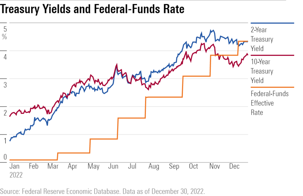 Interest Rates And Fed